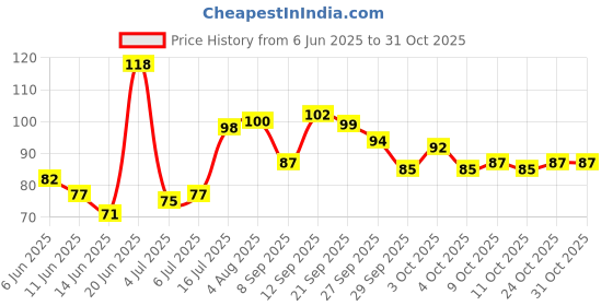 flipkart.com naama Monopoly Deal Card Game ,Fun Cards Game for Families and Kids (Pack of 1) naama Price History Graph from 6 Jun 2025 to 30 Oct 2025
