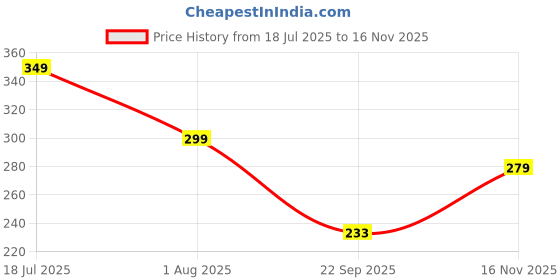 flipkart.com monopoly Deal: HARRY POTTER Card Game | Family Games for Kids and Adults | Ages 8 and Up monopoly Price History Graph from 18 Jul 2025 to 16 Nov 2025