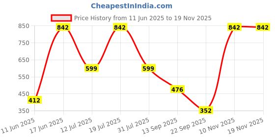 flipkart.com funskool Monopoly - Deluxe Edition Party & Fun Board Game funskool Price History Graph from 11 Jun 2025 to 17 Nov 2025