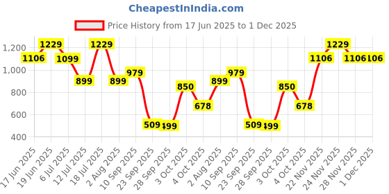 flipkart.com monopoly India Edition Board Game for Families and Kids Ages 8 and Up, Classic Gameplay Money & Assets Board Game monopoly Price History Graph from 17 Jun 2025 to 1 Dec 2025