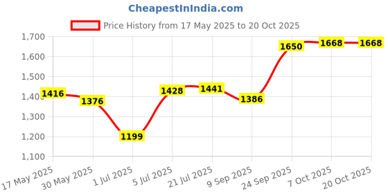 flipkart.com crazybuy Monopoly Ultimate Banking Edition Board Game for Families and Kids Money & Assets Board Game crazybuy Price History Graph from 17 May 2025 to 20 Oct 2025