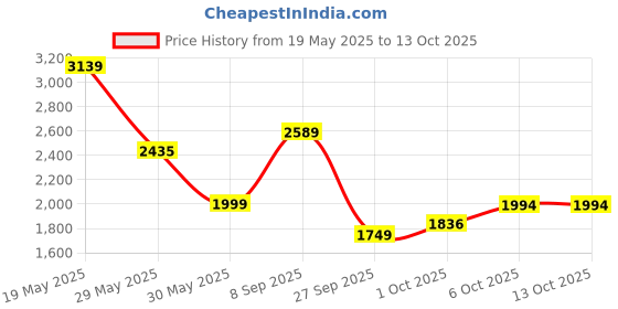 flipkart.com monopoly Ultimate Banking Edition, Electronic Banking Unit-Cashless Gameplay, Ages 8+ Money & Assets Board Game monopoly Price History Graph from 19 May 2025 to 13 Oct 2025