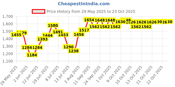 flipkart.com jolary Monopoly Ultimate Banking Edition, Electronic Banking Unit-Cashless Gameplay Educational Board Games jolary Price History Graph from 29 May 2025 to 23 Oct 2025