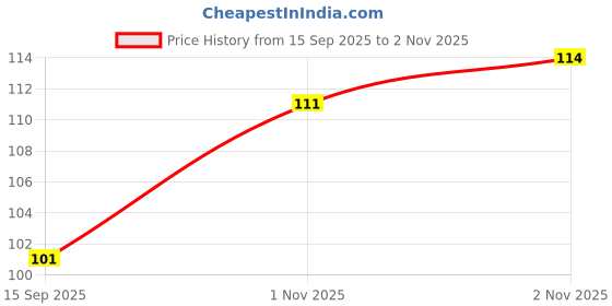 flipkart.com monprence Women's Satin Blend Free Size Petticoat Satin Blend Petticoat Price History Graph from 15 Sep 2025 to 2 Nov 2025