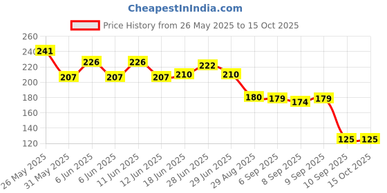 flipkart.com MONRAJJ Men Leg Warmer Price History Graph from 26 May 2025 to 15 Oct 2025