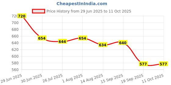 flipkart.com Monrix 5 W SuperVOOC 5 A Single Port Mobile Charger Price History Graph from 29 Jun 2025 to 11 Oct 2025