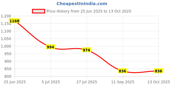flipkart.com Monrix 65 W SuperVOOC 5 A Single Port Mobile Charger Price History Graph from 25 Jun 2025 to 12 Oct 2025