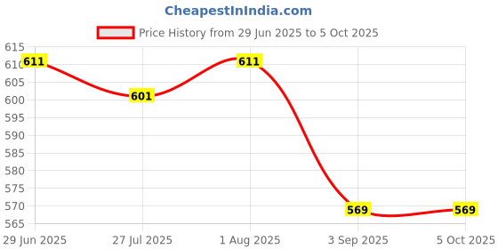 flipkart.com Monrix 7W HD Audio Bluetooth Speaker, Dynamic Disco Speaker RGB Lights, TWS Pairing, 7 W Bluetooth Party Speaker Price History Graph from 29 Jun 2025 to 5 Oct 2025