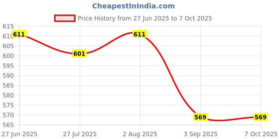 flipkart.com Monrix 7W HD Audio Bluetooth Speaker, Dynamic Disco Speaker RGB Lights, TWS Pairing, 7 W Bluetooth Party Speaker Price History Graph from 27 Jun 2025 to 6 Oct 2025