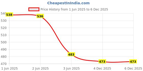 flipkart.com Monrix Bass Sub woofer for PC Laptop /Desktop Speaker 6 W Laptop/Desktop Speaker Price History Graph from 1 Jun 2025 to 5 Dec 2025