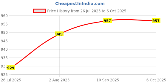 flipkart.com Monrix Bluetooth Selfie Stick with Tripod for Mobile and Camera with Light 360° Rotation Extendable to 62 Inch Bluetooth Selfie Stick Price History Graph from 26 Jul 2025 to 6 Oct 2025