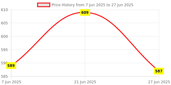 flipkart.com Monrix Bluetooth Wireless Speaker |10W RMS |USB/AUX Input | Hands-Free Calling (RM-363) 7 W Bluetooth Speaker Price History Graph from 7 Jun 2025 to 27 Jun 2025
