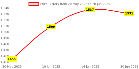 flipkart.com Monrix Mini Dual Lens 2-in-1 PTZ+Bullet 5MP WiFi Indoor Wireless Security Camera Security Camera Price History Graph from 20 May 2025 to 20 Jun 2025