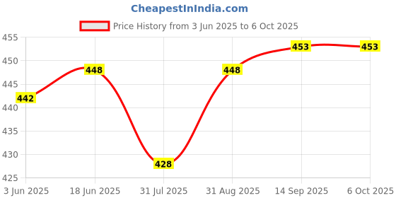 flipkart.com Monrix Mini soundbar With heavy Bass for mobile/laptop/computer 7 W Bluetooth Speaker Price History Graph from 3 Jun 2025 to 6 Oct 2025