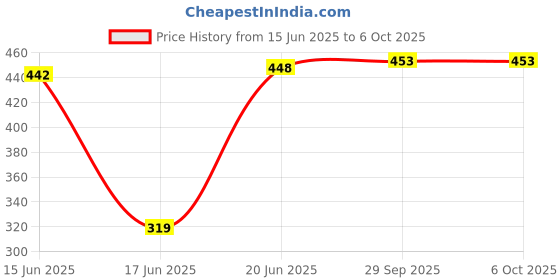 flipkart.com Monrix Mini soundbar With heavy Bass for mobile/laptop/computer 7 W Bluetooth Speaker Price History Graph from 15 Jun 2025 to 5 Oct 2025