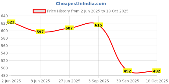 flipkart.com Monrix Pocket Blast Bluetooth Speaker with FM , USB/SD Card and AUX FM Radio Black FM Radio Price History Graph from 2 Jun 2025 to 18 Oct 2025