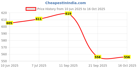flipkart.com Monrix Pocket Blast Bluetooth Speaker with FM , USB/SD Card and AUX FM Radio Black FM Radio Price History Graph from 10 Jun 2025 to 16 Oct 2025