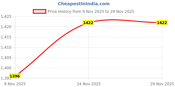 flipkart.com Monrix Security Camera Price History Graph from 9 Nov 2025 to 29 Nov 2025