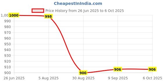 flipkart.com Monrix WiFi Bulb Camera 1080p with 360° View | Wireless Smart IP CCTV Camera Security Camera Price History Graph from 26 Jun 2025 to 5 Oct 2025