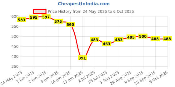 flipkart.com Monrix with Colourful LED Modes System for PC Laptop 10 W Laptop/Desktop Speake 10 W Bluetooth Laptop/Desktop Speaker Price History Graph from 24 May 2025 to 6 Oct 2025