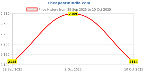 flipkart.com monrow Boots For Women monrow Price History Graph from 29 Sep 2025 to 10 Oct 2025