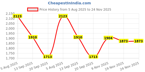 flipkart.com monrow Boots For Women monrow Price History Graph from 5 Aug 2025 to 23 Nov 2025