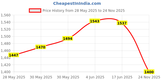 flipkart.com monrow Women Wedges Sandal monrow Price History Graph from 28 May 2025 to 24 Nov 2025