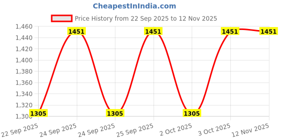 flipkart.com monrow Women Wedges Sandal monrow Price History Graph from 22 Sep 2025 to 12 Nov 2025