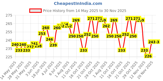 flipkart.com monsha German Silver Floral Bowls and Spoon with Tray Set - 150 ml, 1 Tray, 2 Bowls, 2 Spoons, Silver Bowl, Spoon, Tray Serving Set monsha Price History Graph from 14 May 2025 to 30 Nov 2025
