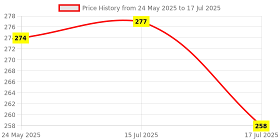 flipkart.com cadeau Monsoon Kit Pack Of 3 Pcs Combo cadeau Price History Graph from 24 May 2025 to 17 Jul 2025