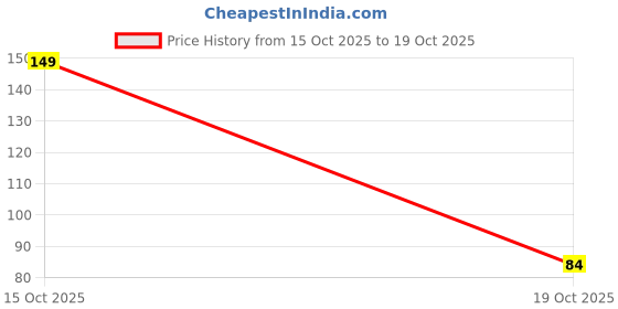 flipkart.com monssa OM Dream Catcher Car Mirror. Car Hanging Ornament monssa Price History Graph from 15 Oct 2025 to 19 Oct 2025