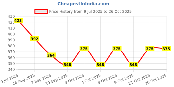 flipkart.com magnet toyz Monst023 magnet toyz Price History Graph from 9 Jul 2025 to 26 Oct 2025