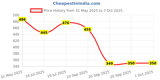 flipkart.com monsta x fit EGGB62 Egg Cooker monsta x fit Price History Graph from 31 May 2025 to 7 Oct 2025