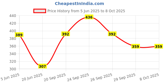 flipkart.com monsta x fit EGGB64 Egg Cooker monsta x fit Price History Graph from 5 Jun 2025 to 7 Oct 2025
