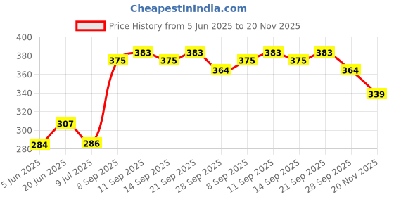 flipkart.com monsta x fit New Collection Stainless Steel Egg Cooker, momos steamer, Egg Boiler, Egg Poacher Electric, Egg Steamer, Egg Boiler Electric for Steaming, Cooking, 7 Boiling and Frying Egg Boiler Multi-function Electric Egg Cooker Boiler for easy boil and steam in home XCEGG-100 Egg Cooker monsta x fit Price History Graph from 5 Jun 2025 to 20 Nov 2025