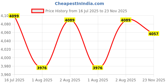 flipkart.com monstech Large 180cmx150cm Baby Playpen Play Pens Playard Play Yard For Babies monstech Price History Graph from 16 Jul 2025 to 23 Nov 2025