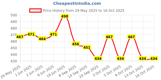 flipkart.com mechanix Monster Buggies Toy, mechanix Price History Graph from 29 May 2025 to 16 Oct 2025