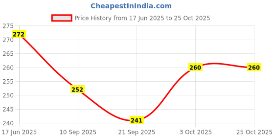 flipkart.com mummas kidz Monster Car Rotate 360 Degree Friction Power Car with Front and Rear Suspension and off Road Tyres Inertia Car Monster Car Stunt Car Educational Toy Car Combo Pack of 4 Monster Car mummas kidz Price History Graph from 17 Jun 2025 to 24 Oct 2025