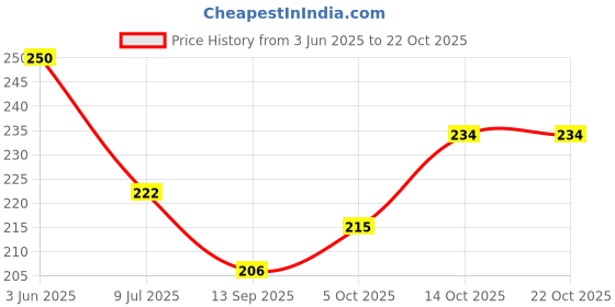 flipkart.com kettoby monster car toy car vehicle pull along car toys for kids toys 4 pcs truck kettoby Price History Graph from 3 Jun 2025 to 22 Oct 2025