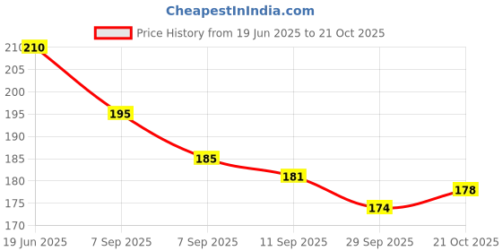 flipkart.com toy dekho Monster Cups Activity Toy for Babies 5+ Months Develops Motor Reasoning Skills toy dekho Price History Graph from 19 Jun 2025 to 21 Oct 2025