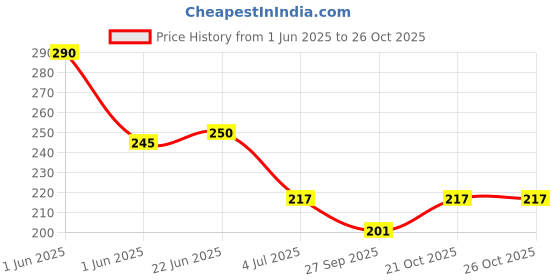 flipkart.com littlepaws Monster Dumper Truck Engineering Vehicle Construction Truck, Friction Powered littlepaws Price History Graph from 1 Jun 2025 to 25 Oct 2025