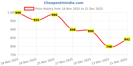 flipkart.com monster Energy Drink Ultra Strawberry Dreams | Energy Drink monster Price History Graph from 29 Jun 2025 to 18 Nov 2025