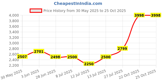 flipkart.com monster Energy Drink Variety Pack | 12 Flavors, Low Sugar or Zero Sugar | Energy Drink monster Price History Graph from 30 May 2025 to 24 Oct 2025