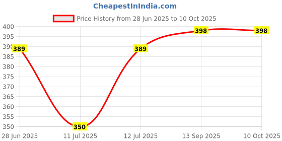 flipkart.com monster Energy + Juiced Aussie Lemonade Style (Imported) Energy Drink monster Price History Graph from 28 Jun 2025 to 10 Oct 2025