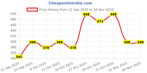 flipkart.com monster Energy Pipeline Punch (IMPORTED FROM USA) Energy Drink monster Price History Graph from 21 Sep 2025 to 26 Nov 2025