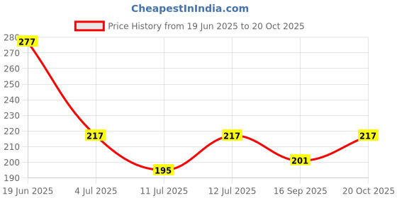 flipkart.com littlepaws Monster Excavator Engineering Vehicle Construction Truck, Friction Powered littlepaws Price History Graph from 19 Jun 2025 to 20 Oct 2025