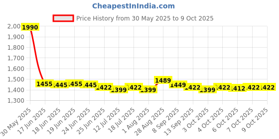 flipkart.com Monster Hunter World Price History Graph from 30 May 2025 to 9 Oct 2025