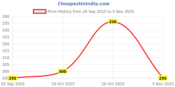 flipkart.com lycan Monster pvc full size heavy duty PVC/Plastic Cricket Bat For 15+ Yrs lycan Price History Graph from 26 Sep 2025 to 5 Nov 2025