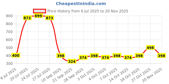 flipkart.com monster Reserve White Pineapple (IMPORTED FROM USA) Energy Drink monster Price History Graph from 6 Jul 2025 to 20 Nov 2025