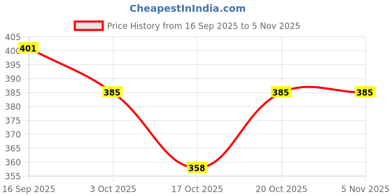 flipkart.com rainbow riders Monster Rolle rainbow riders Price History Graph from 16 Sep 2025 to 4 Nov 2025